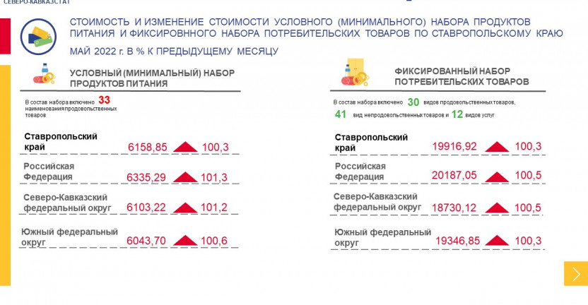 Стоимость и изменение стоимости условного (минимального) набора продуктов питания и фиксированного набора потребительских товаров по Ставропольскому краю в мае 2022 г.